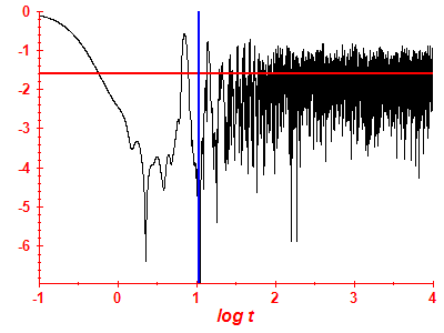 Survival probability log